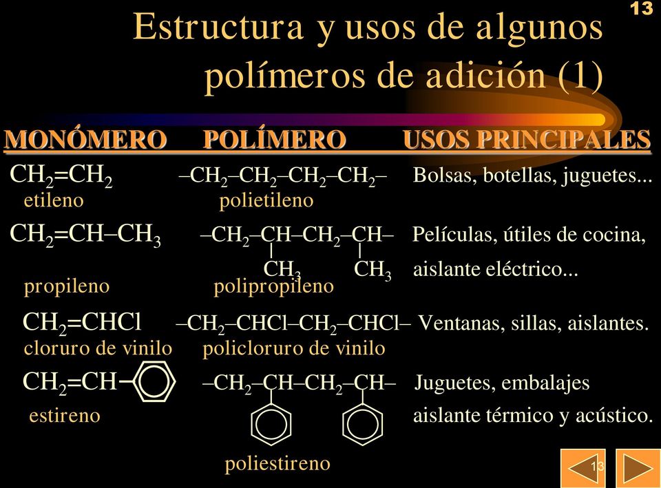 .. etileno polietileno CH 2 =CH CH 2 CH CH 2 CH Películas, útiles de cocina, propileno CH 2 =CHCl aislante eléctrico.