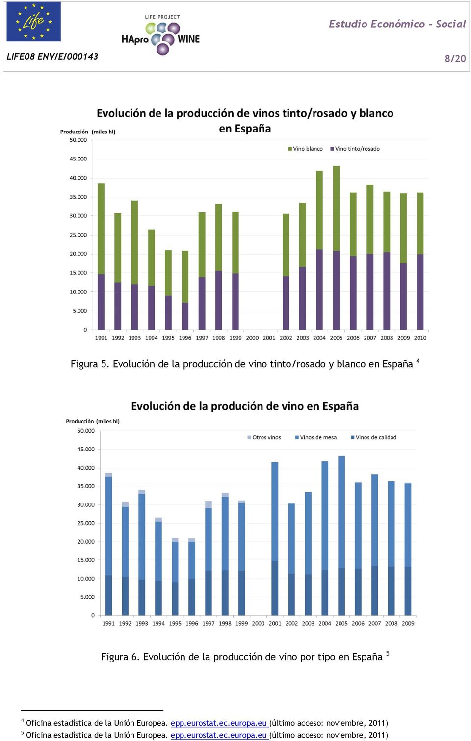 Evolución de la producción de vino por tipo en España 5 4 Oficina estadística de la