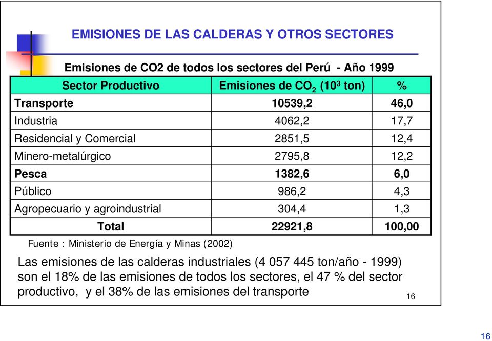 CO 2 (10 3 ton) 10539,2 4062,2 2851,5 2795,8 1382,6 986,2 304,4 22921,8 100,00 Las emisiones de las calderas industriales (4 057 445 ton/año - 1999)