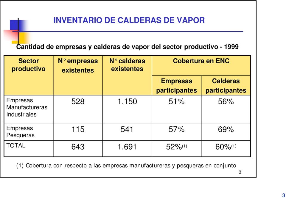 participantes Empresas Manufactureras Industriales 528 1.