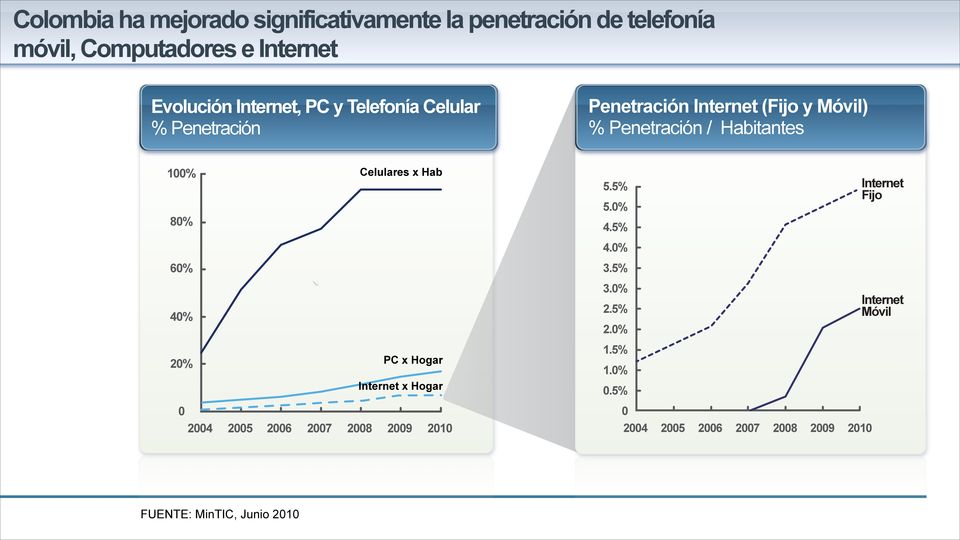 Celulares x Hab 100% Internet Fijo 5.5% 5.0% 80% 4.5% 4.0% 60% 3.5% ` 3.0% 2.5% 40% 2.