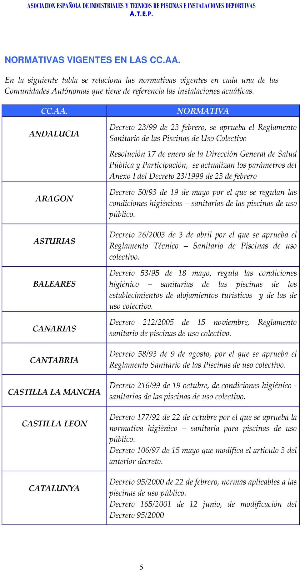 ANDALUCIA ARAGON ASTURIAS BALEARES CANARIAS CANTABRIA CASTILLA LA MANCHA CASTILLA LEON CATALUNYA NORMATIVA Decreto 23/99 de 23 febrero, se aprueba el Reglamento Sanitario de las Piscinas de Uso