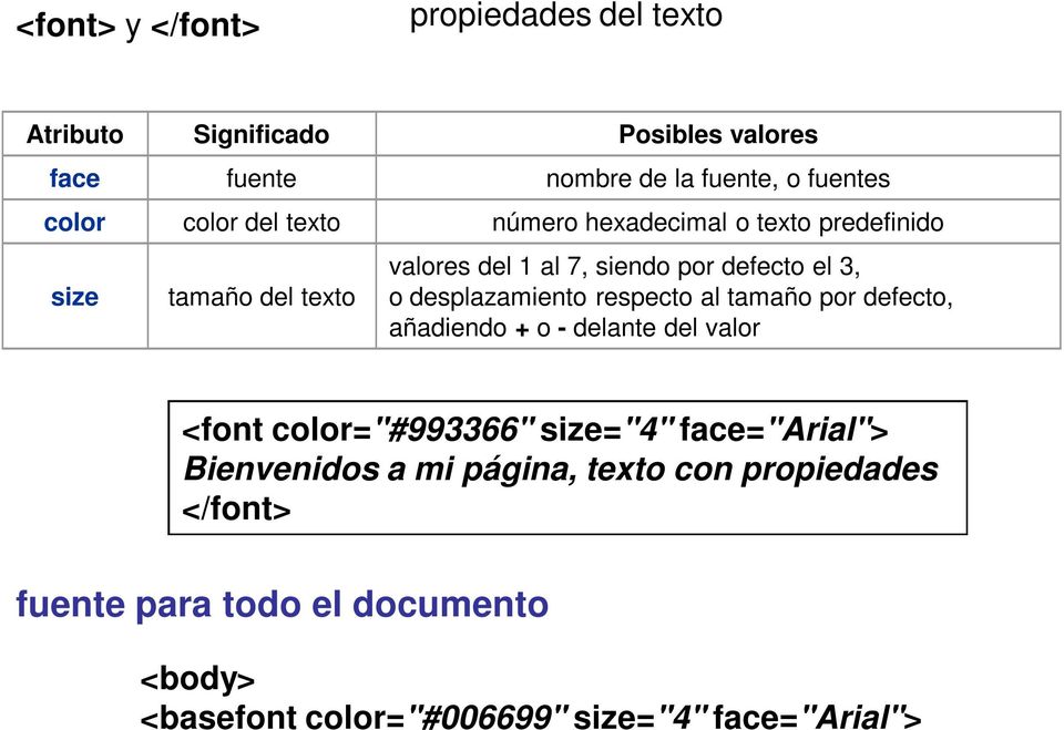 desplazamiento respecto al tamaño por defecto, añadiendo + o - delante del valor <font color="#993366" size="4" face="arial">