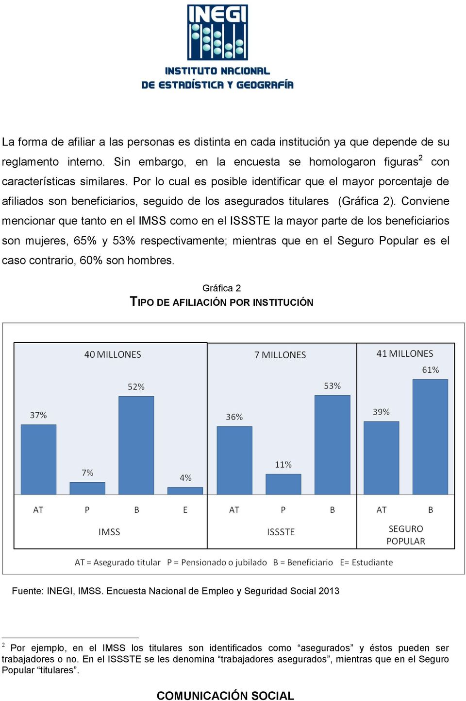 Conviene mencionar que tanto en el IMSS como en el ISSSTE la mayor parte de los beneficiarios son mujeres, 65% y 53% respectivamente; mientras que en el Seguro Popular es el caso contrario, 60% son