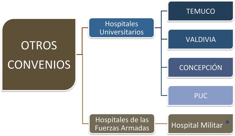 CONCEPCIÓN PUC Hospitales de