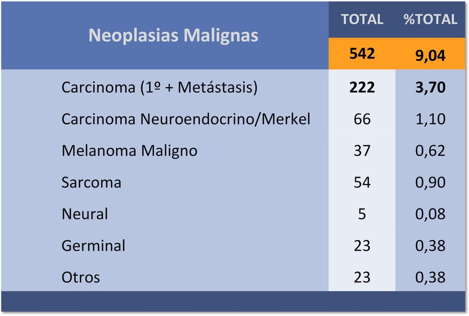 Neuroendocrino/Merkel 66 1,10 Melanoma Maligno 37