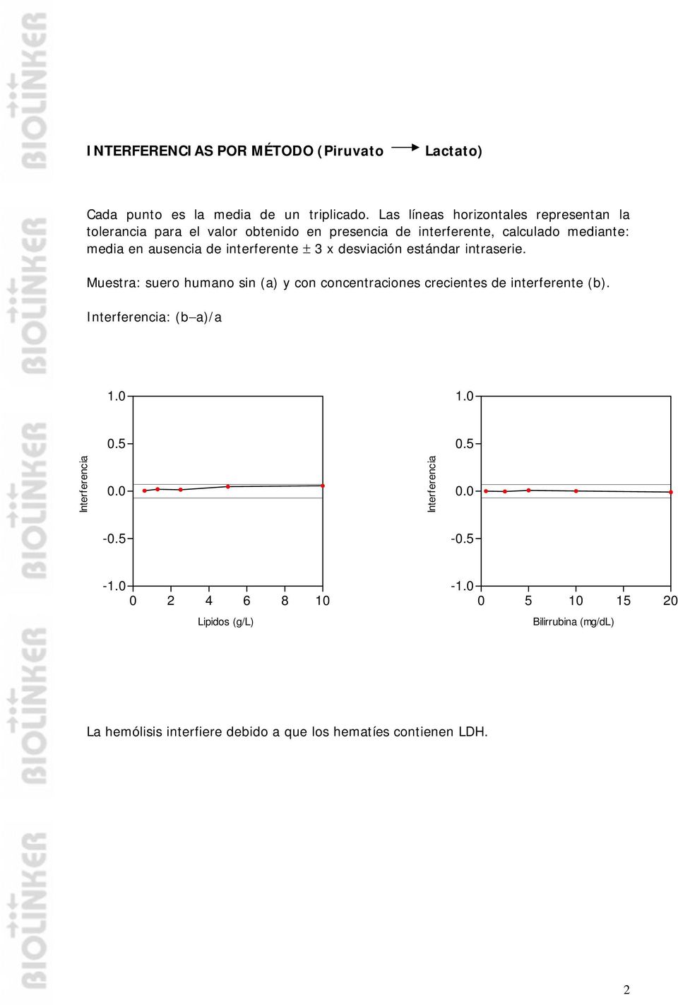 interferente ± 3 x desviación estándar intraserie. Muestra: suero humano sin (a) y con concentraciones crecientes de interferente (b).