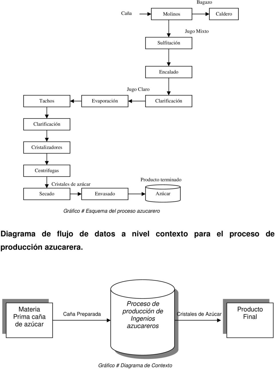 azucarero Diagrama de flujo de datos a nivel contexto para el proceso de producción azucarera.
