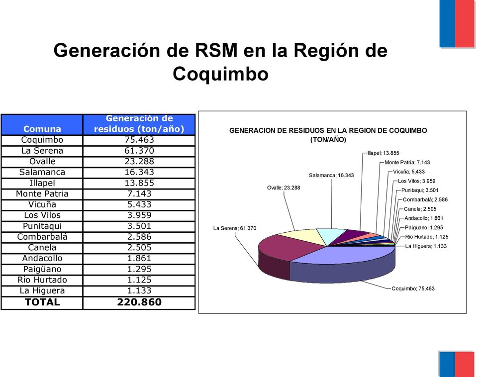 133 TOTAL 220.860 GENERACION DE RESIDUOS EN LA REGION DE COQUIMBO (TON/AÑO) La Serena; 61.370 Ovalle; 23.288 Salamanca; 16.343 Illapel; 13.855 Monte Patria; 7.