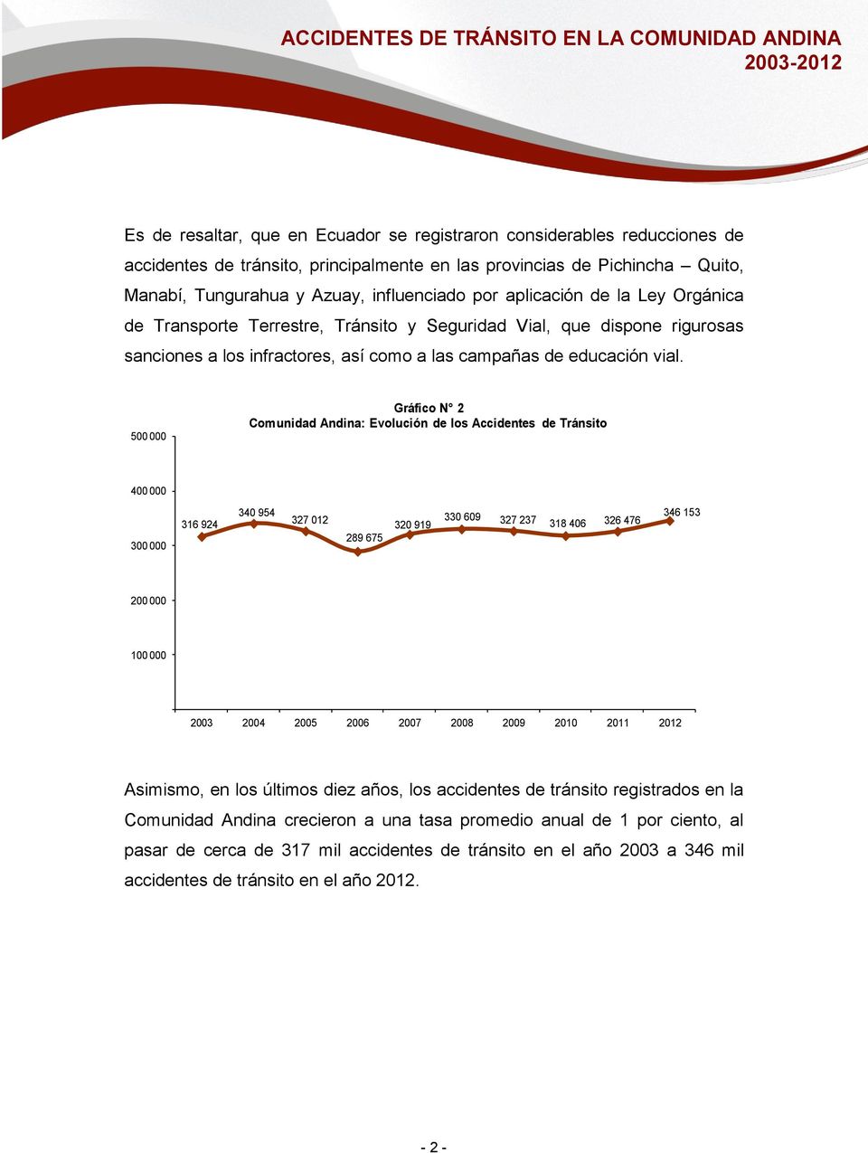 500 000 Gráfico N 2 Comunidad Andina: Evolución de los Accidentes de Tránsito 400 000 300 000 316 924 340 954 327 012 289 675 320 919 330 609 327 237 318 406 326 476 346 153 200 000 100 000 2003 2004