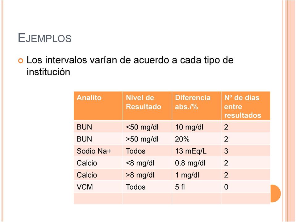 /% BUN <50 mg/dl 10 mg/dl 2 BUN >50 mg/dl 20% 2 Sodio Na+ Todos 13