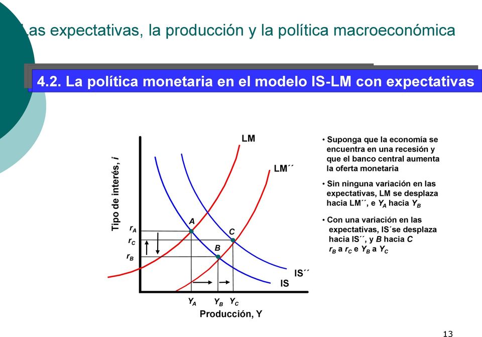 central aumenta la oferta monetaria Sin ninguna variación en las expectativas, LM se desplaza hacia LM, e Y A hacia Y B r A r C r B