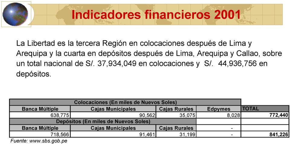 Colocaciones (En miles de Nuevos Soles) Banca Múltiple Cajas Municipales Cajas Rurales Edpymes TOTAL 638,775 90,562 35,075 8,028