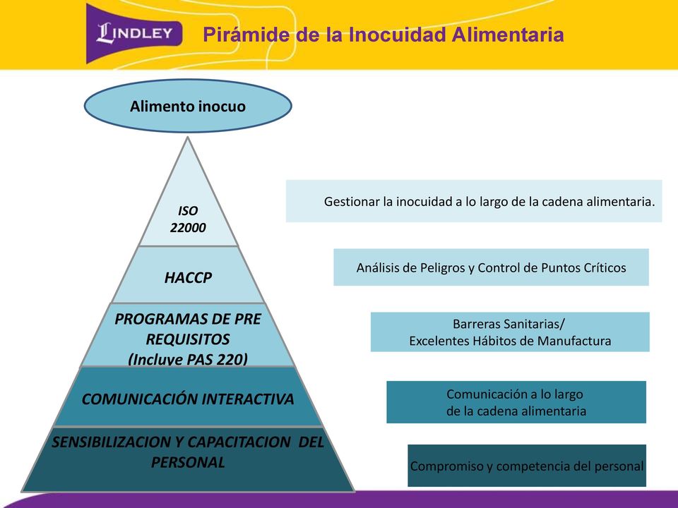 HACCP PROGRAMAS DE PRE REQUISITOS (Incluye PAS 220) COMUNICACIÓN INTERACTIVA Análisis de Peligros y Control