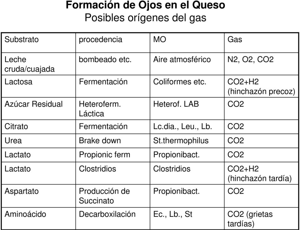 LAB CO2 Citrato Fermentación Lc.dia., Leu., Lb. CO2 Urea Brake down St.thermophilus CO2 Lactato Propionic ferm Propionibact.