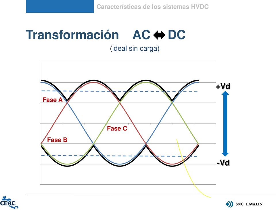 Transformación AC DC