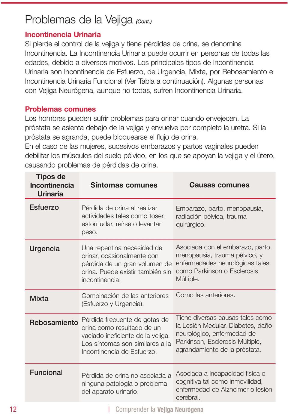 Los principales tipos de Incontinencia Urinaria son Incontinencia de Esfuerzo, de Urgencia, Mixta, por Rebosamiento e Incontinencia Urinaria Funcional (Ver Tabla a continuación).