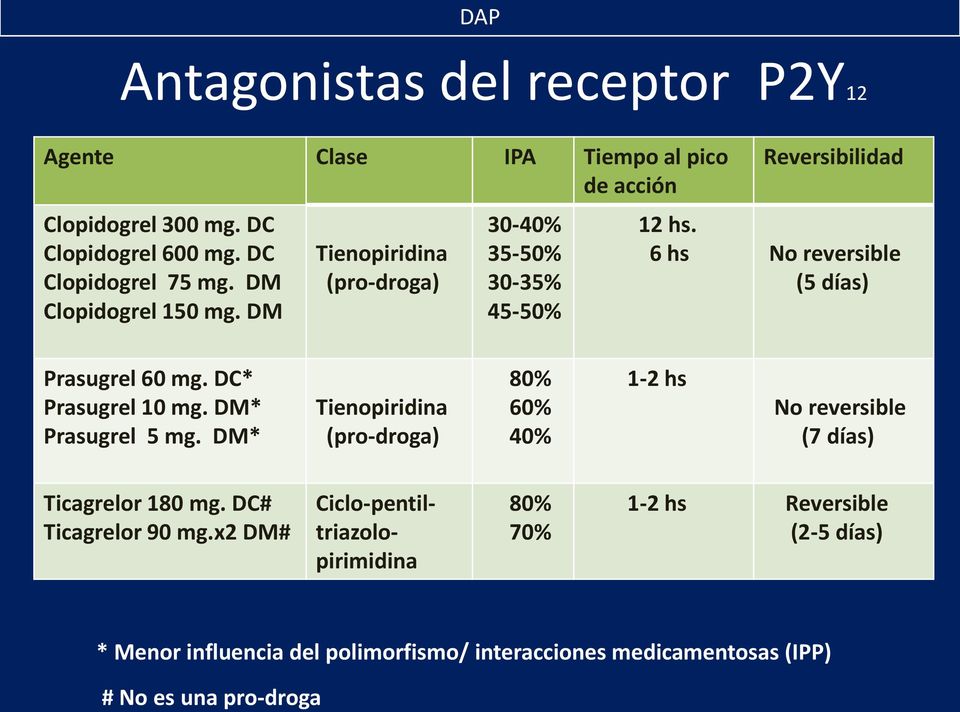 DC* Prasugrel 10 mg. DM* Prasugrel 5 mg. DM* Tienopiridina (pro-droga) 80% 60% 40% 1-2 hs No reversible (7 días) Ticagrelor 180 mg.