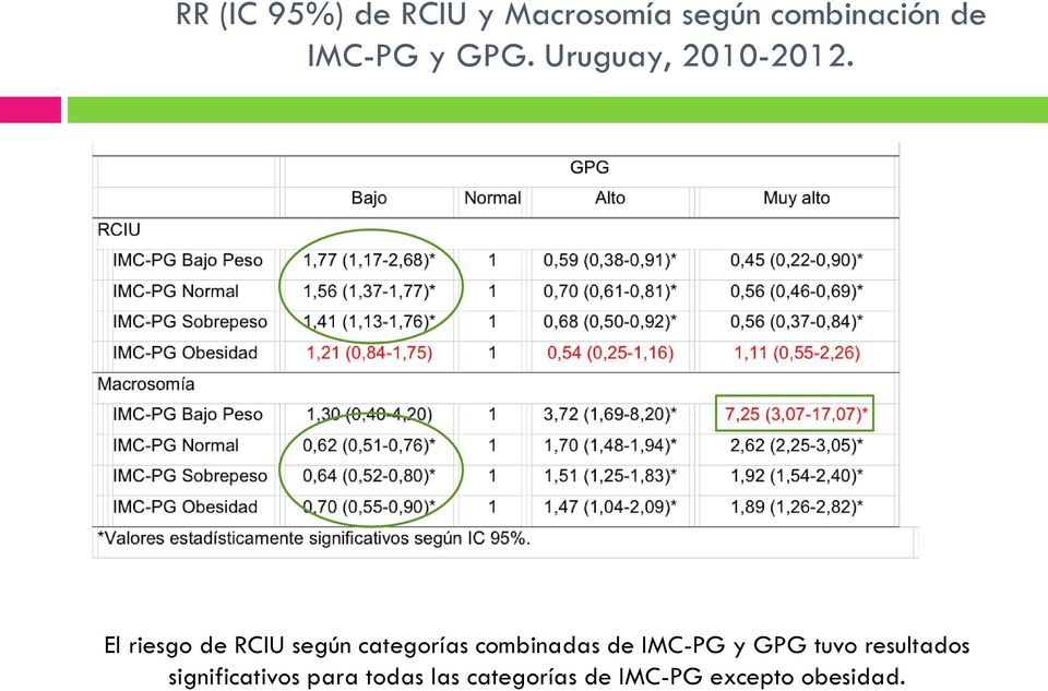 El riesgo de RCIU según categorías combinadas de IMC-PG y