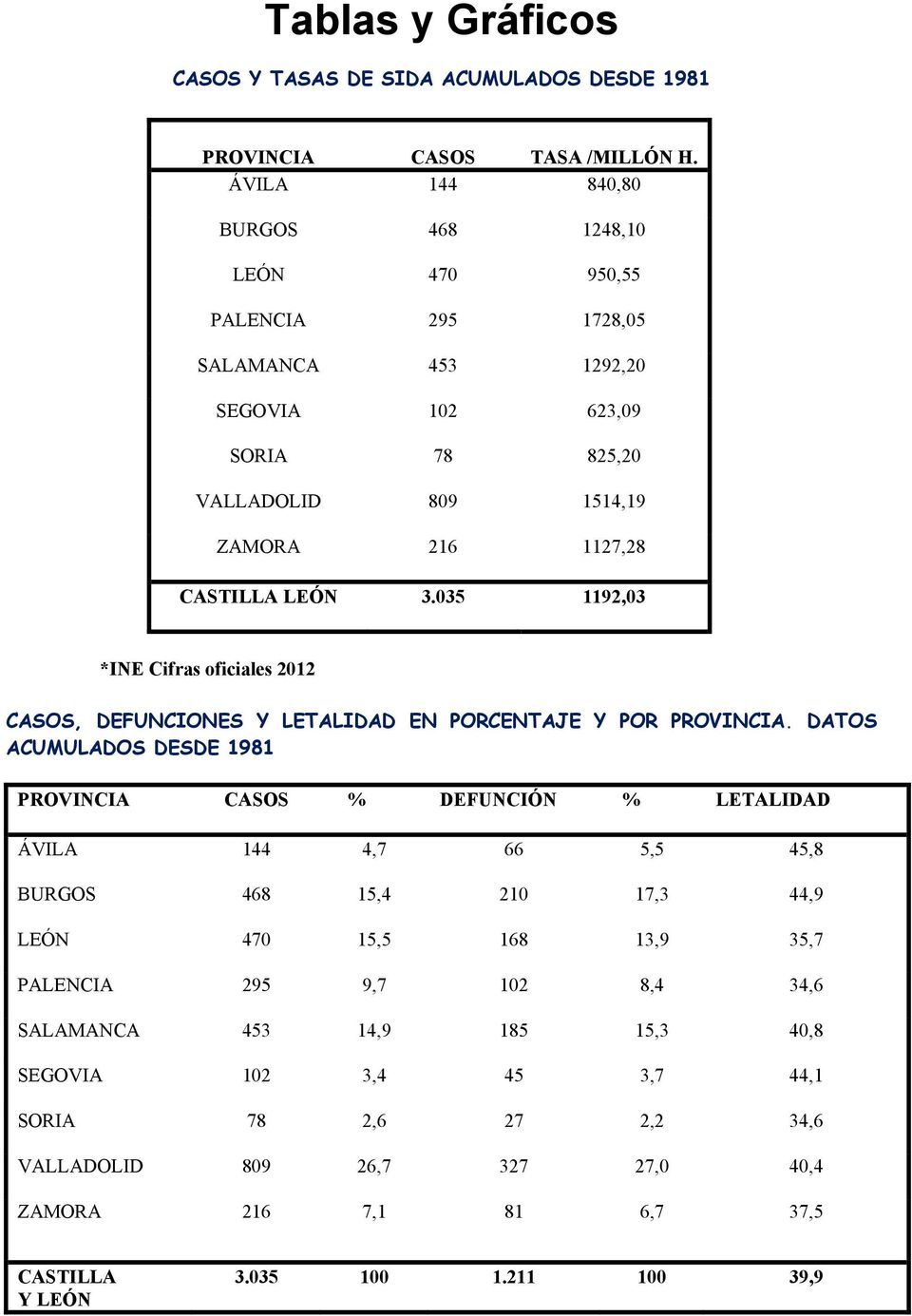 035 1192,03 *INE Cifras oficiales 2012 CASOS, DEFUNCIONES Y LETALIDAD EN PORCENTAJE Y POR PROVINCIA.