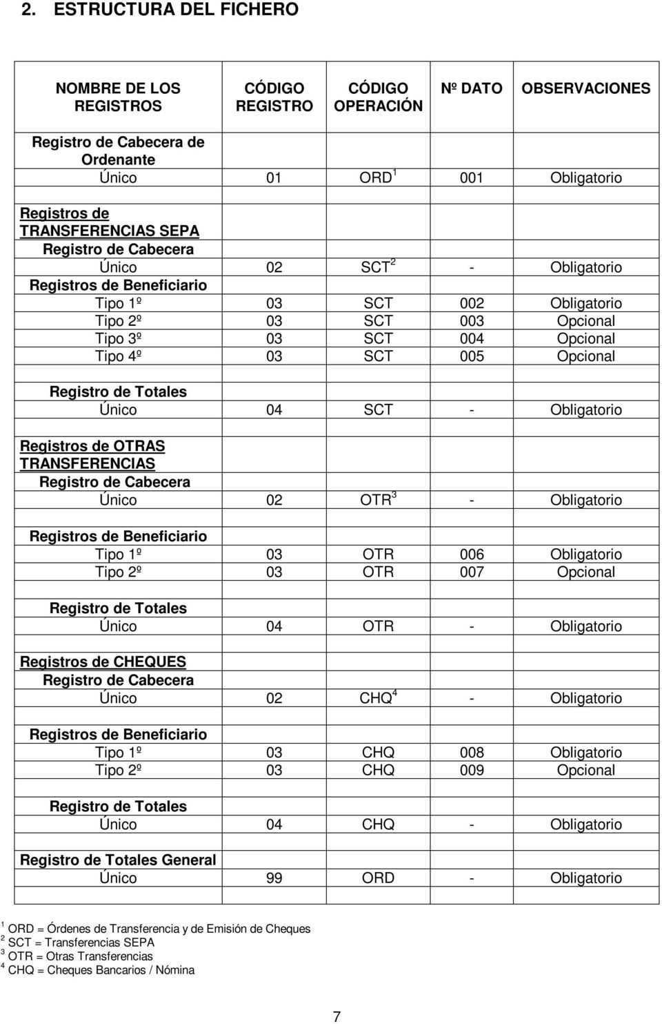 Registro de Totales Único 04 SCT - Obligatorio Registros de OTRAS TRANSFERENCIAS Registro de Cabecera Único 02 OTR 3 - Obligatorio Registros de Beneficiario Tipo 1º 03 OTR 006 Obligatorio Tipo 2º 03