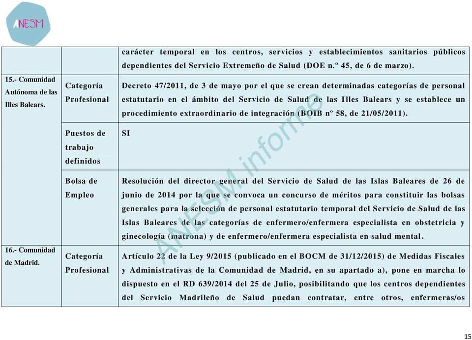 Decreto 47/2011, de 3 de mayo por el que se crean determinadas categorías de personal estatutario en el ámbito del Servicio de Salud de las I lles Balears y se establece un procedimiento