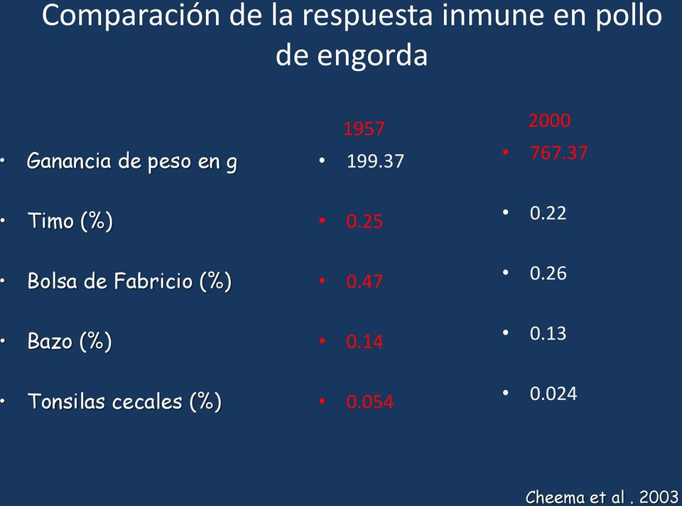 Bazo (%) Tonsilas cecales (%) 1957 199.37 0.25 0.47 0.