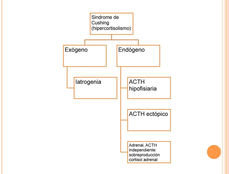 hipofisiaria ACTH ectópico Adrenal, ACTH