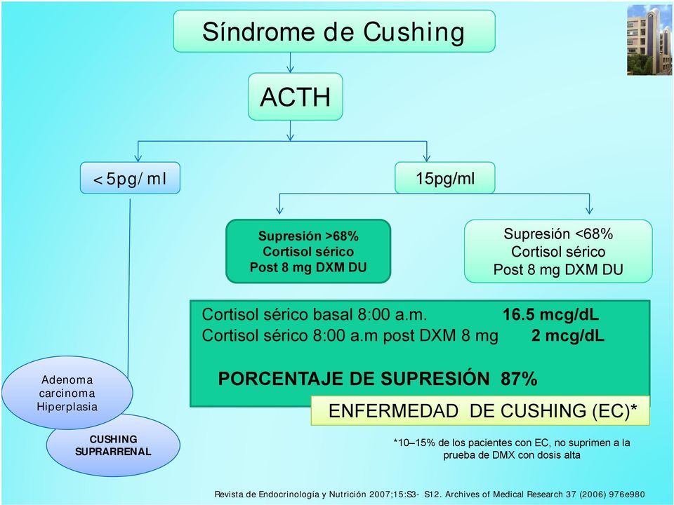 m post DXM 8 mg 2 mcg/dl Adenoma carcinoma Hiperplasia CUSHING SUPRARRENAL PORCENTAJE DE SUPRESIÓN 87% ENFERMEDAD DE CUSHING