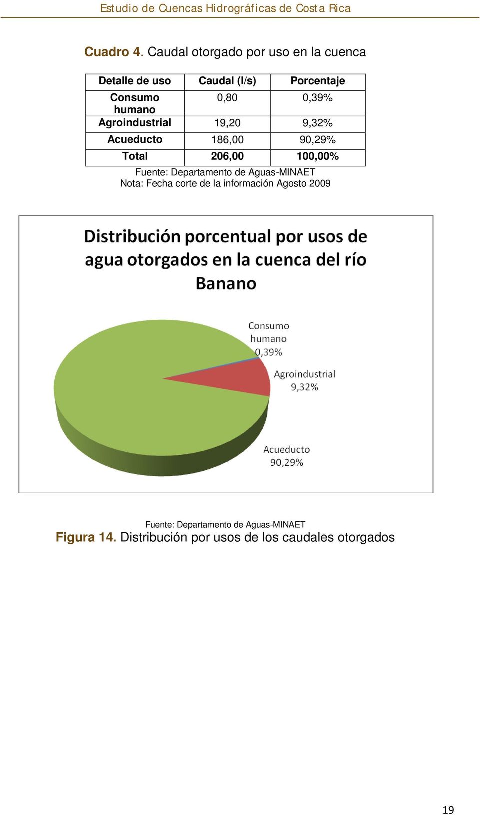 0,39% humano Agroindustrial 19,20 9,32% Acueducto 186,00 90,29% Total 206,00 100,00%