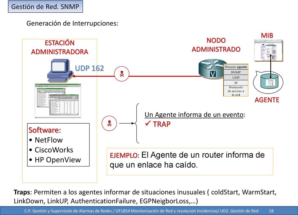 OpenView Un Agente informa de un evento: TRAP EJEMPLO: El Agente de un router informa de que un enlace ha caído.