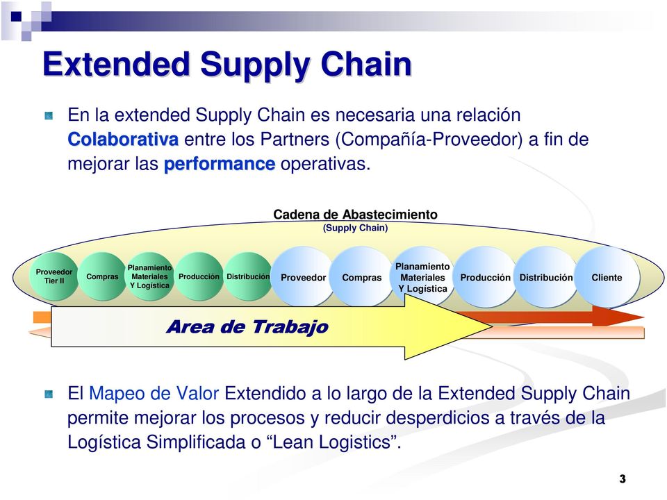 Cadena de Abastecimiento (Supply Chain) Proveedor Tier II Compras Planamiento Materiales Y Logística Producción Distribución Proveedor Compras Planamiento