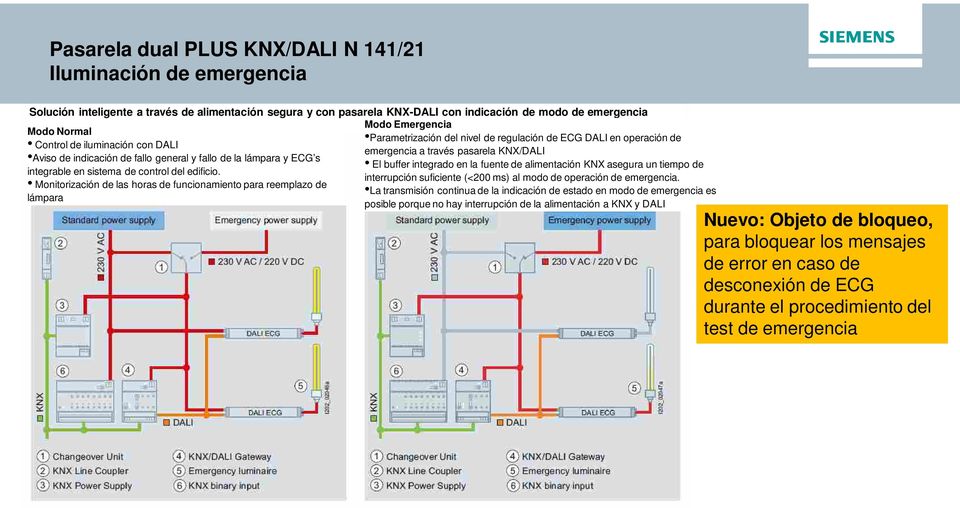 Monitorización de las horas de funcionamiento para reemplazo de lámpara Modo Emergencia Parametrización del nivel de regulación de ECG DALI en operación de emergencia a través pasarela KNX/DALI El