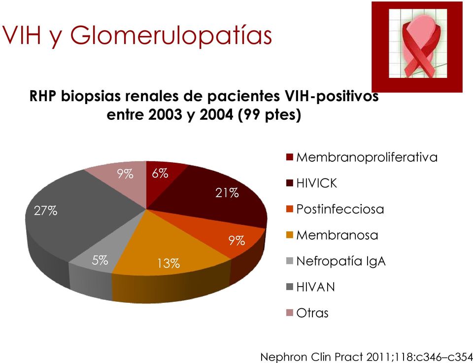 Membranoproliferativa HIVICK Postinfecciosa 9% Membranosa 5%