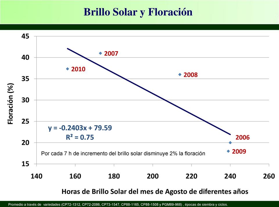 75 Por cada 7 h de incremento del brillo solar disminuye 2% la floración 2006 2009 140 160 180 200