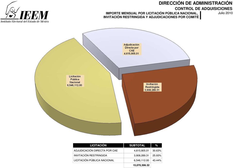 2010 LICITACIÓN SUBTOTAL % ADJUDICACIÓN DIRECTA POR CAE 4,615,905.01 30.