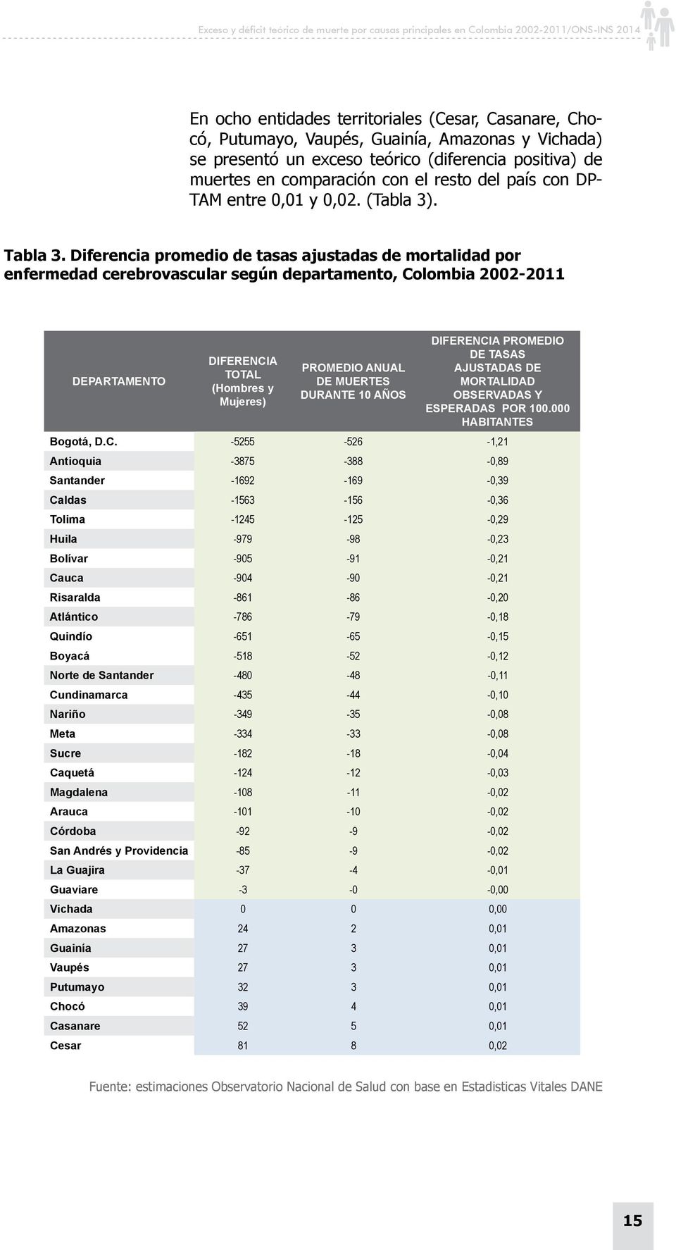 Diferencia promedio de tasas ajustadas de mortalidad por enfermedad cerebrovascular según departamento, Colombia 2002-2011 DEPARTAMENTO DIFERENCIA TOTAL (Hombres y Mujeres) PROMEDIO ANUAL DE MUERTES