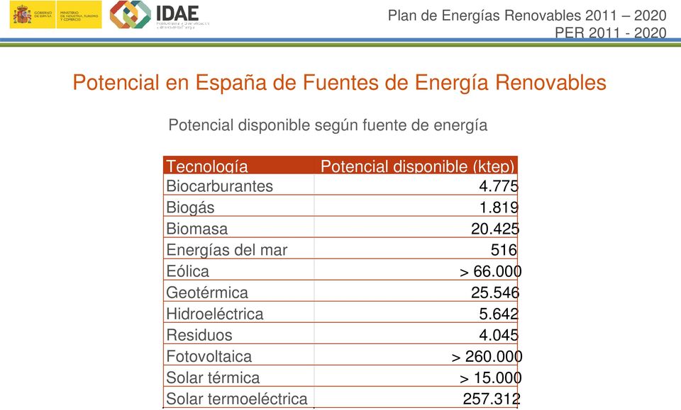 775 Biogás 1.819 Biomasa 20.425 Energías del mar 516 Eólica > 66.000 Geotérmica 25.