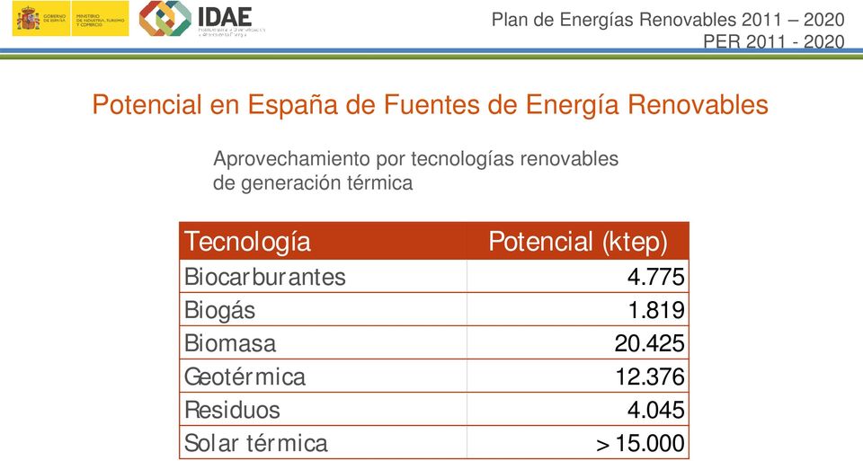 generación térmica Tecnología Potencial (ktep) Biocarburantes 4.