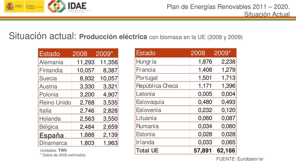 1,963 Unidades: TWh * Datos de 2009 estimados.