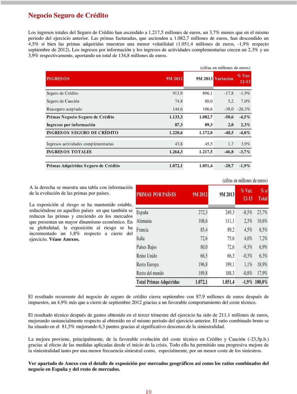 051,4 millones de euros, -1,9% respecto septiembre de 2012).