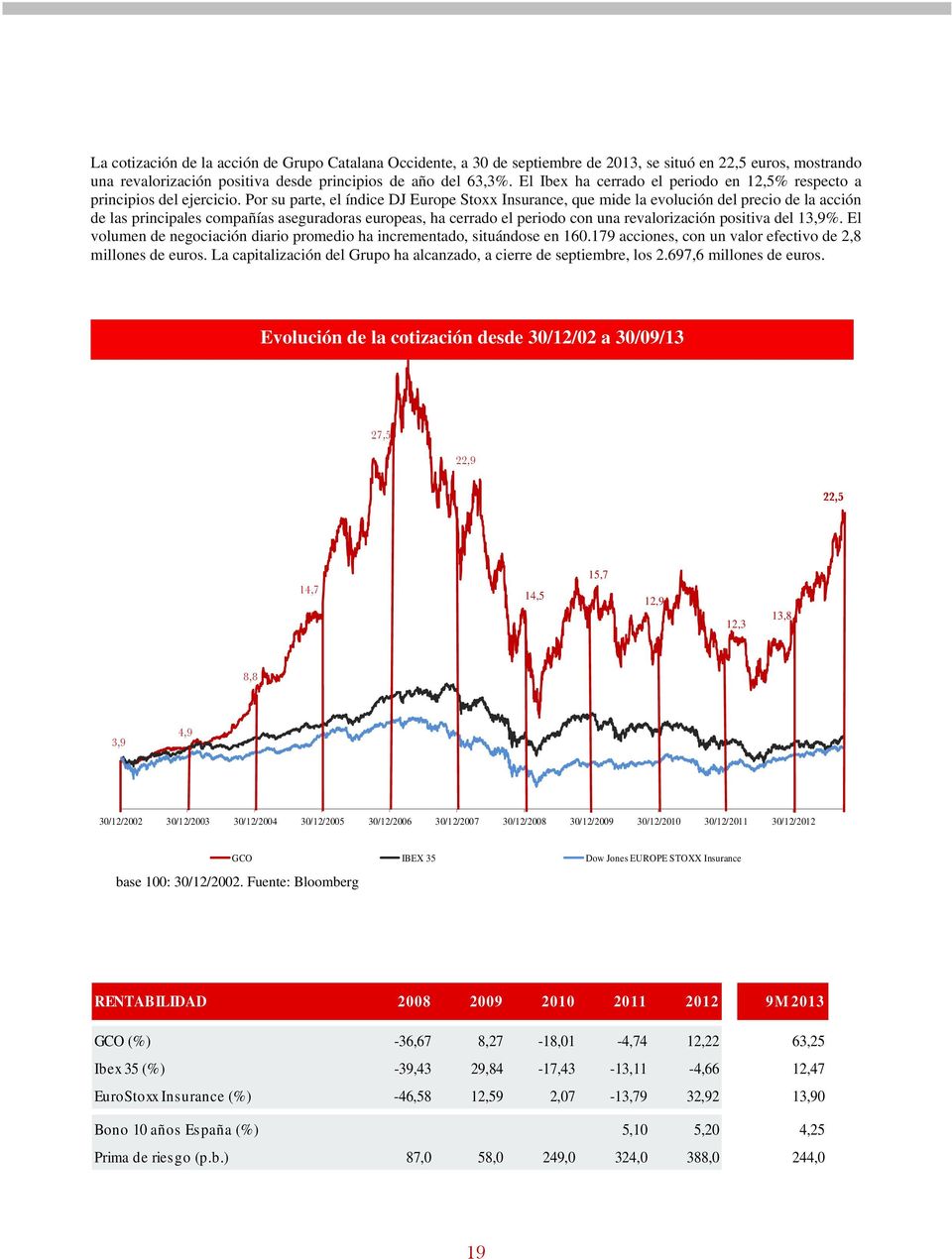 Por su parte, el índice DJ Europe Stoxx Insurance, que mide la evolución del precio de la acción de las principales compañías aseguradoras europeas, ha cerrado el periodo con una revalorización