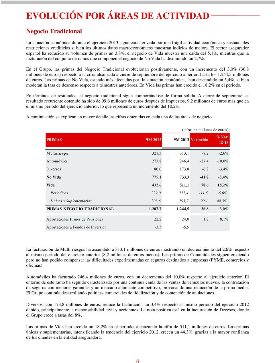 El sector asegurador español ha reducido su volumen de primas un 3,8%, el negocio de Vida muestra una caída del 5,1%, mientras que la facturación del conjunto de ramos que componen el negocio de No