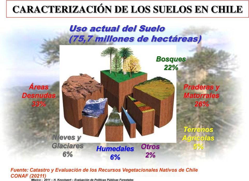 Nieves y Glaciares 6% Humedales 6% Otros 2% Terrenos Agrícolas 5% Fuente: