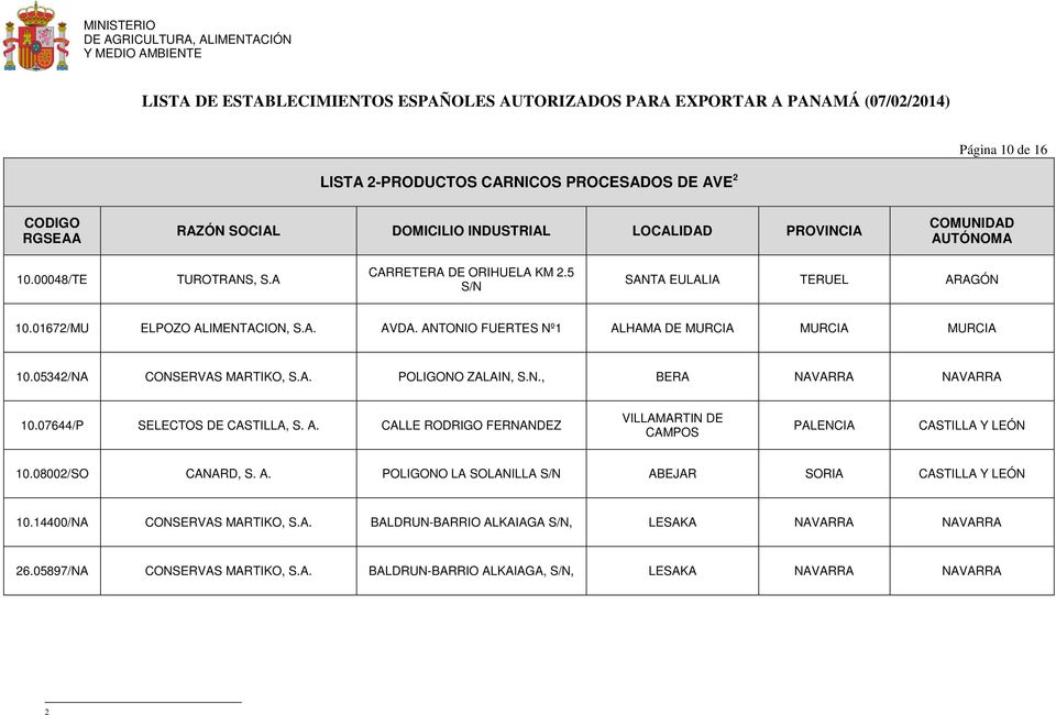 07644/P SELECTOS DE CASTILLA, S. A. CALLE RODRIGO FERNANDEZ VILLAMARTIN DE CAMPOS PALENCIA CASTILLA Y LEÓN 10.08002/SO CANARD, S. A. POLIGONO LA SOLANILLA S/N ABEJAR SORIA CASTILLA Y LEÓN 10.