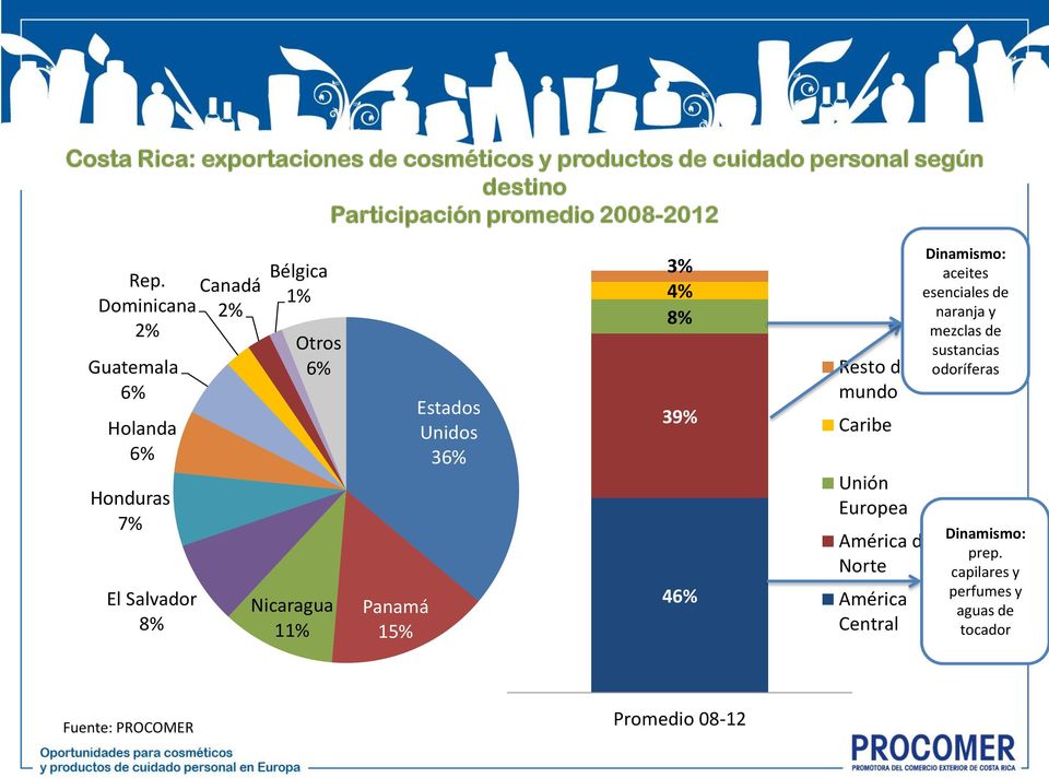 Unidos 36% 3% 4% 8% 39% 46% Resto del mundo Caribe Unión Europea América del Norte América Central Dinamismo: aceites esenciales