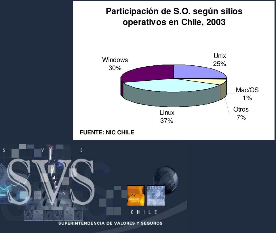 Chile, 2003 Windows 30% Unix