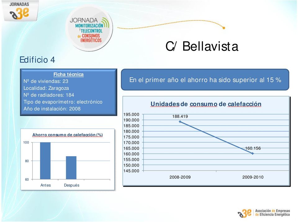 Después C/ Bellavista En el primer año el ahorro ha sido superior al 15 % 195.000 190.000 185.000 180.