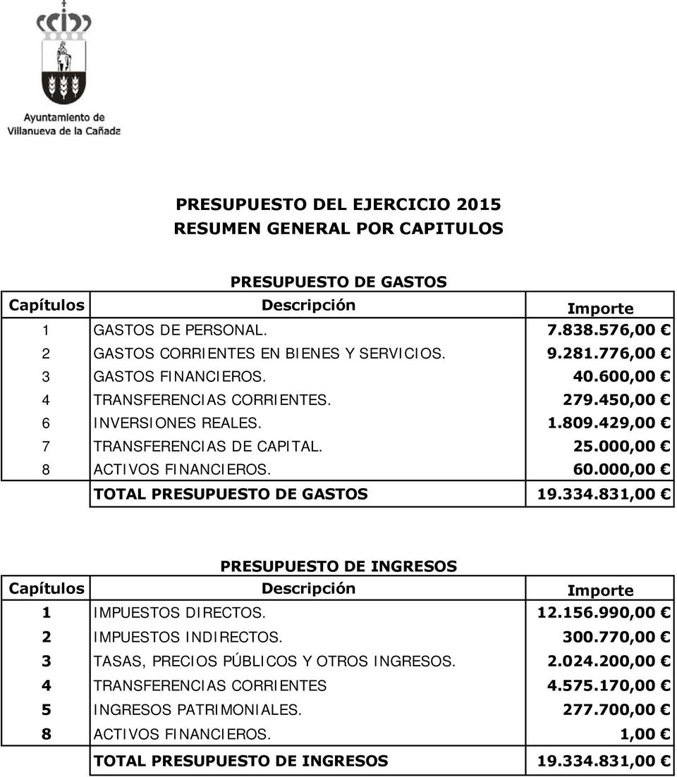 429,00 7 TRANSFERENCIAS DE CAPITAL. 25.000,00 8 ACTIVOS FINANCIEROS. 60.000,00 TOTAL PRESUPUESTO DE GASTOS 19.334.