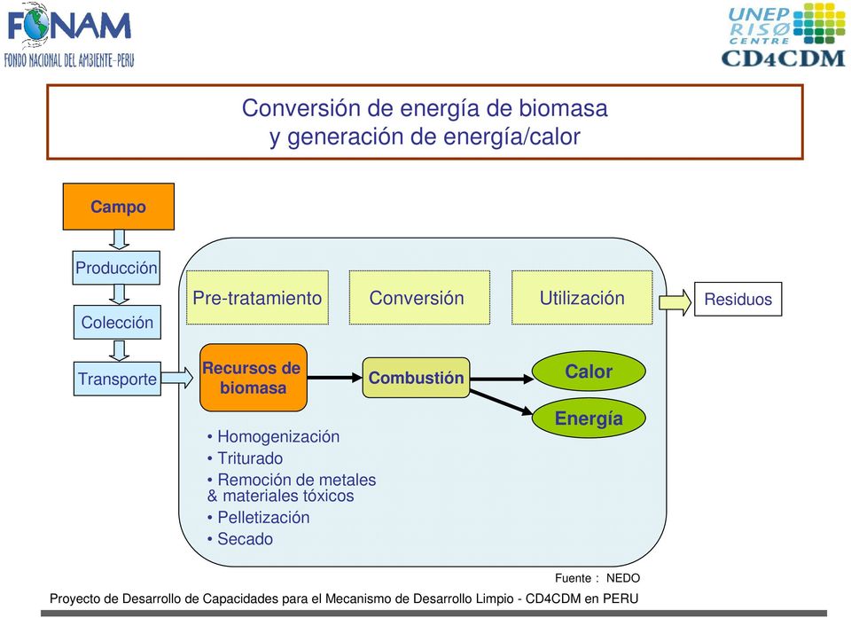 Transporte Recursos de biomasa Homogenización Triturado Remoción de